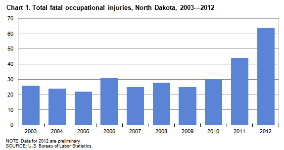 Chart 1. Total fatal occupational injuries, North Dakota, 2003—2012