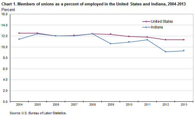 Chart 1. Members of unions as percent of employed in the United States and Indiana, 2004-2013