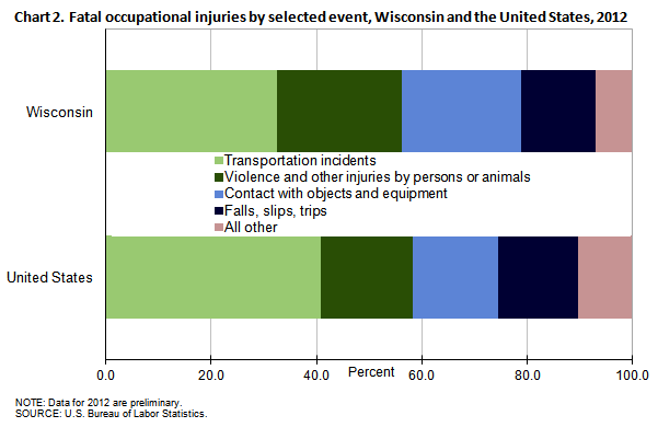 Chart 2. Fatal occupational injuries by selected event, Wisconsin and the United States, 2012