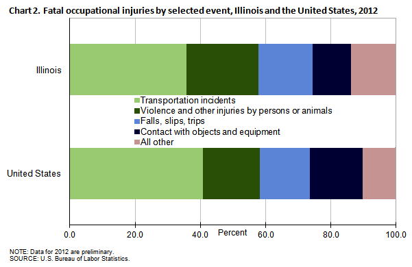 Chart 2. Fatal occupational injuries by selected event, Illinois and the United States, 2012