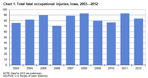 Chart 1. Total fatal occupational injuries, Iowa, 2003-2012