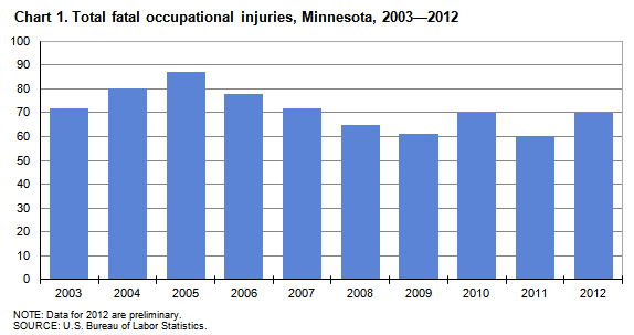 Chart 1. Total fatal occupational injuries, Minnesota, 2003-2012