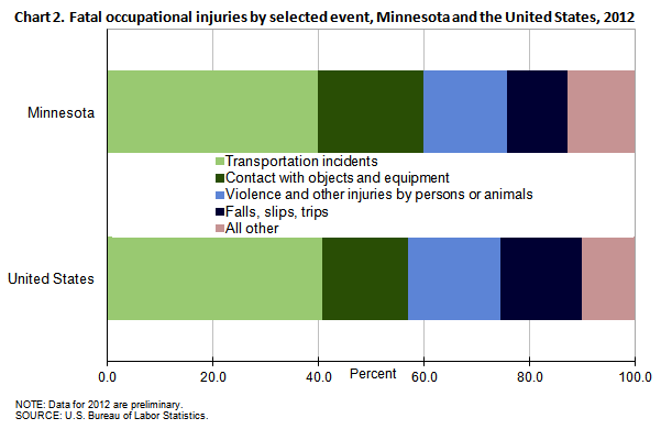 Chart 2. Fatal occupational injuries by selected event, Minnesota and the United States, 2012