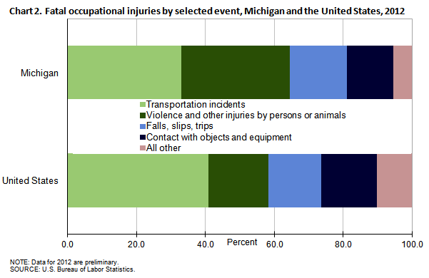 Chart 2. Fatal occupational injuries by selected event, Michigan and the United States, 2012