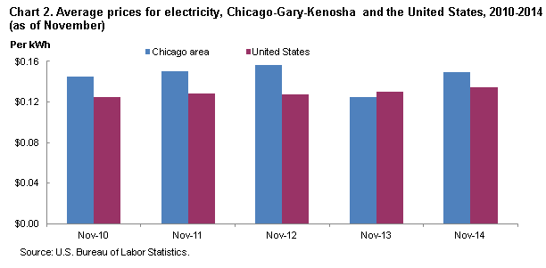 Chart 2. Average prices for electricity, Chicago-Gary-Kenosha and the Unites States, 2010-2014 (as of November)