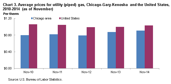 Chart 3. Average prices for utility (piped) gas, Chicago-Gary-Kenosha and the United States 2010-2014 (as of November)