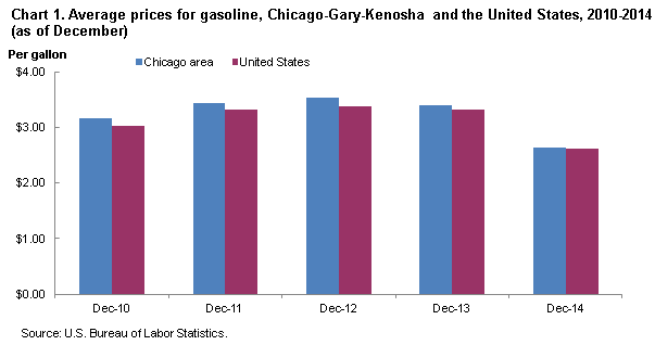 Chart 1. Average prices for gasoline, Chicago-Gary-Kenosha and the United States, 2010-2014 (as of December)