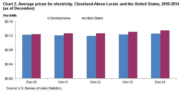 Chart 2.  Average prices for electricity, Cleveland-Akron-Lorain and the United States, 2010-2014 (as of December)