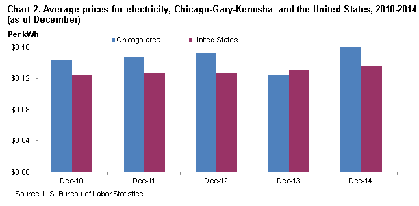 Chart 2. Average prices for electricity, Chicago-Gary-Kenosha and the Unites States, 2010-2014 (as of December)