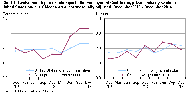 Chart 1. Twelve-month percent changes in the Employment Cost Index, private industry workers, United States and the Chicago area, not seasonally adjusted, December 2012 - December 2014