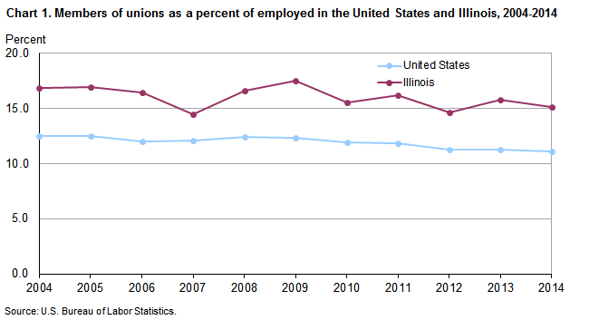 Chart 1.  Members of unions as a percent of employed in the United States and Illinois, 2004-2014