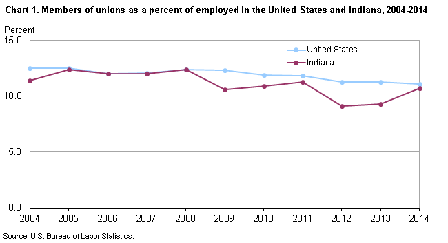 Chart 1. Members of unions as a percent of employed in the United States and Indiana, 2004-2014