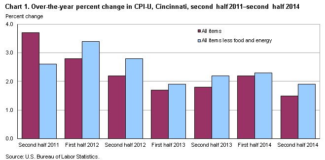 Chart 1.  Over-the-year percent change in CPI-U, Cincinnati, Second half 2011-Second half 2014