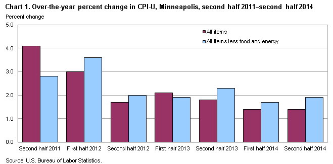 Chart 1. Over-the-year percent change in CPI-U, Minneapolis, Second Half 2011-Second Half 2014