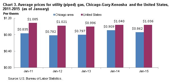 Chart 3. Average prices for utility (piped) gas, Chicago-Gary-Kenosha and the United States 2011-2015 (as of January)