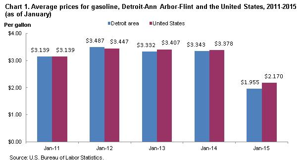 Chart 1. Average prices for gasoline, Detroit-Ann Arbor-Flint and the United States, 2011-2015 (as of January)