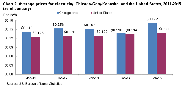 Chart 2. Average prices for electricity, Chicago-Gary-Kenosha and the Unites States, 2011-2015 (as of January)
