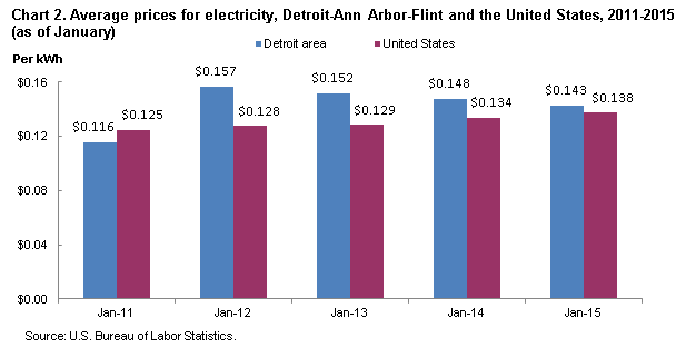 Chart 2. Average prices for electricity, Detroit-Ann Arbor-Flint and the United States, 2011-2015 (as of January)