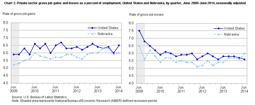 Chart 2. Private sector gross job gains and losses as a percent of employment, United States and Nebraska, by quarter, June 2009-June 2014, seasonally adjusted