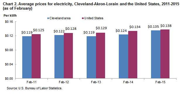 Chart 2. Average prices for electricity, Cleveland-Akron-Lorain and the United States, 2011-2015 (as of February)