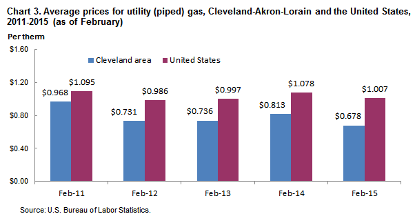 Chart 3.  Average prices for utility (piped) gas, Cleveland-Akron-Lorain and the United States, 2011-2015 (as of February)