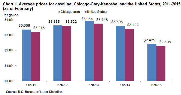 Chart 1.  Average prices for gasoline, Chicago-Gary-Kenosha and the United States, 2011-2015 (as of February)