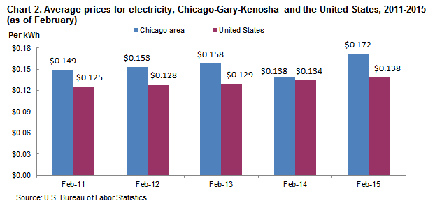 Chart 2.  Average prices for electricity, Chicago-Gary-Kenosha and the United States, 2011-2015 (as of February)