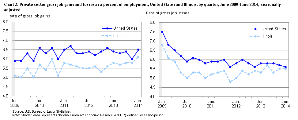 Chart 2. Private sector gross job gains and losses as a percent of employment, United States and Illinois, June 2009 – June 2014, by quarter, seasonally adjusted