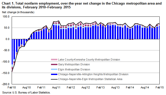 Chart 1.  Total nonfarm employment, over-the-year net change in the Chicago metropolitan area and its divisions, February 2010-February 2015