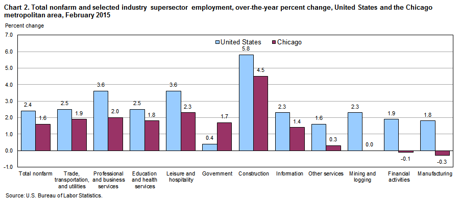 Chart 2.  Total nonfarm and selected industry supersector employment, over-the-year change, United States and the Chicago metropolitan area, February 2015