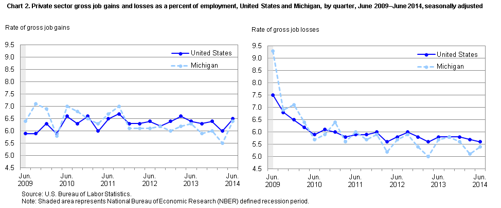 Chart 2. Private sector gross job gains and losses as a percent of employment, United States and Michigan, June 2009 – June 2014, by quarter, seasonally adjusted