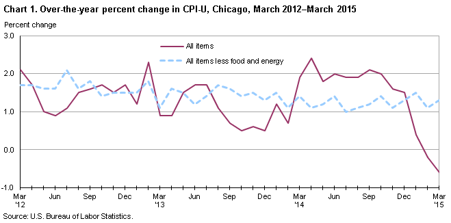 Chart 1. Over-the-year percent change in CPI-U, Chicago
