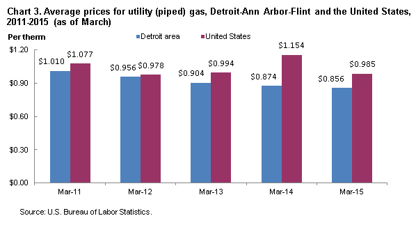 Chart 3. Average prices for utility (piped) gas, Detroit-Ann Arbor-Flint and the United States, 2011-2015 (as of March)