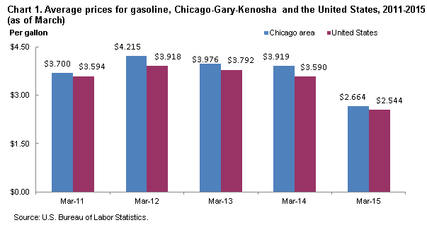 Chart 1.  Average prices for gasoline, Chicago-Gary-Kenosha and the United States, 2011-2015 (as of March)