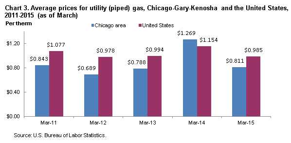Chart 3.  Average prices for utility (piped) gas, Chicago-Gary-Kenosha and the United States, 2011-2015 (as of March)