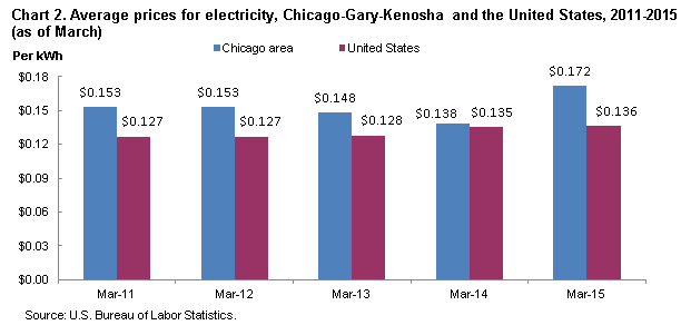 Chart 2.  Average prices for electricity, Chicago-Gary-Kenosha and the United States, 2011-2015 (as of March)