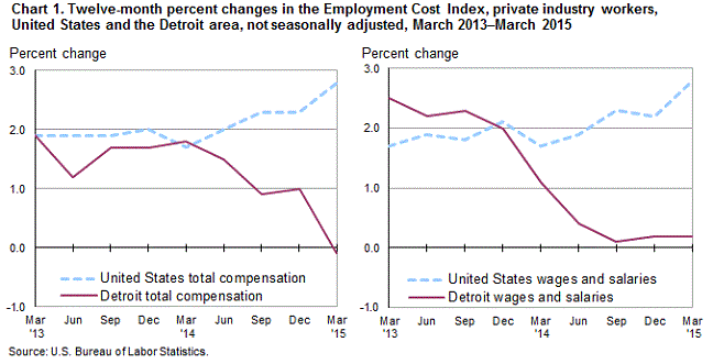 Chart 1. Twelve-month percent change in the Employment Cost Index, private industry workers, United States and the Detroit area, not seasonally adjusted, March 2013 - March 2015
