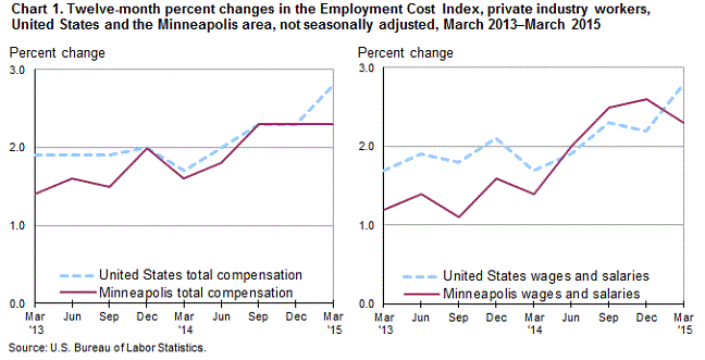 Chart 1. Twelve-month percent change in the Employment Cost Index, private industry workers, United States and the Minneapolis area, not seasonally adjusted, March 2013 - March 2015