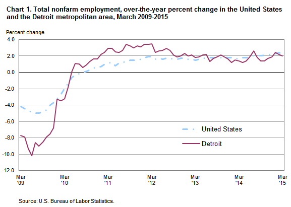 Chart 1.  Total nonfarm employment, over-the-year percent change in the United States and the Detroit metropolitan area, March 2009-2015
