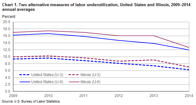 Chart 1. Two alternative measures of labor underutilization, United States and Illinois, 2009-2014 annual averages
