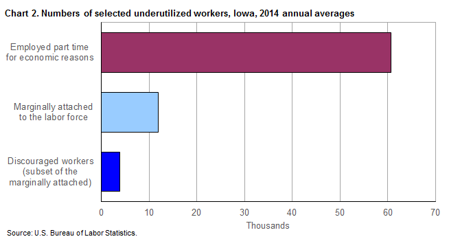 Chart 2. Numbers of selected underutilized workers, Iowa, 2014 annual averages