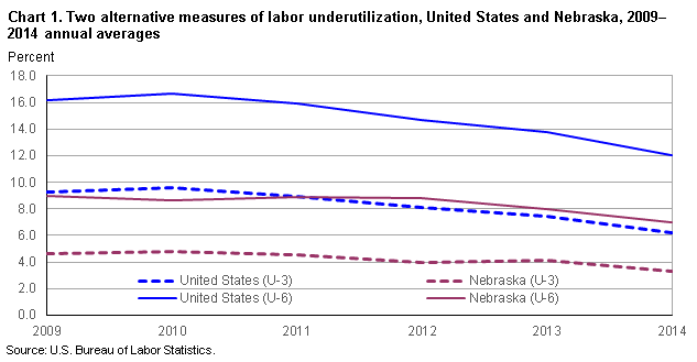 Chart 1.  Two alternative measures of labor underutilization, United States and Nebraska, 2009-2014 annual averages
