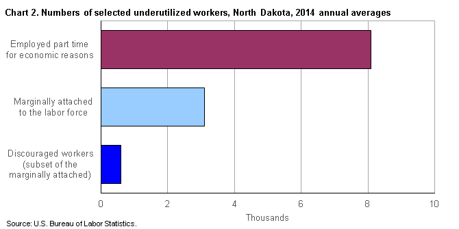 Chart 2.  Numbers of selected underutilized workers, North Dakota, 2014 annual averages