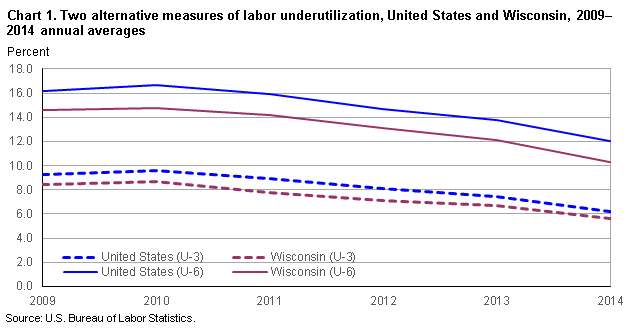 Chart 1.  Two alternative measures of labor underutilization, United States and Wisconsin, 2009-2014 annual averages