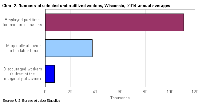 Chart 2.  Numbers of selected underutilized workers, Wisconsin. 2014 annual averages