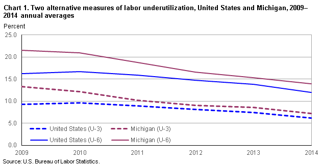 Chart 1.  Two alternative measures of labor underutilization, United States and Michigan, 2009-2014 annual averages