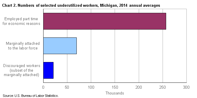 Chart 2.  Numbers of selected underutilized workers, Michigan, 2014 annual averages