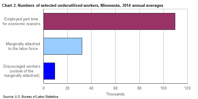 Chart 2.  Numbers of selected underutilized workers, Minnesota, 2014 annual averages