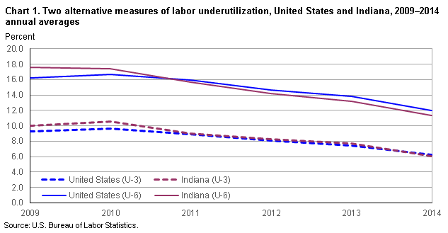 Chart 1.  Two alternatives measures of labor underutilization, United States adn Indiana, 2009-2014 annual averages