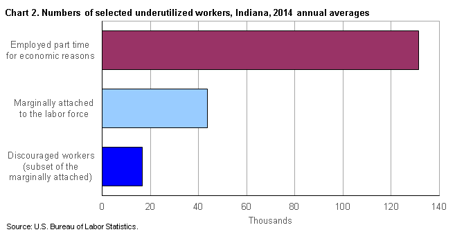 Chart 2.  Numbers of selected underutilized workers, Indiana, 2014 annual averages
